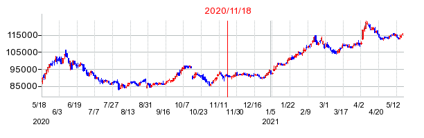 2020年11月18日 16:02前後のの株価チャート
